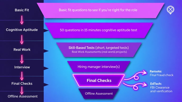 PCCAT Funnel, final checks for remote and edtech infographic.