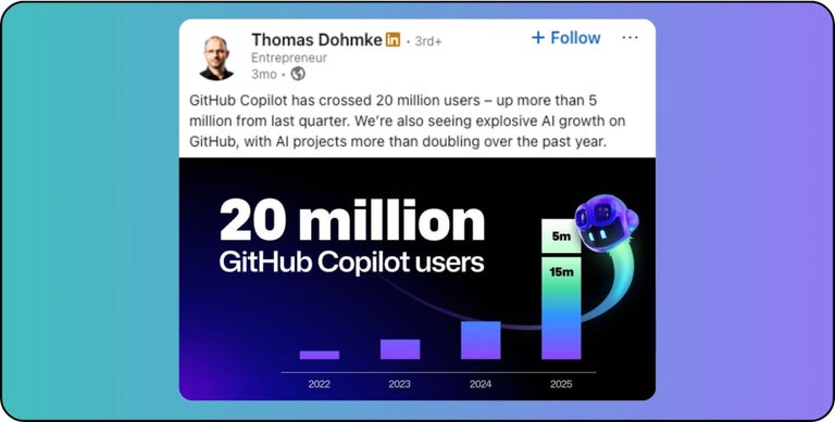 GitHub Copilot has crossed 20 million users – up more than 5 million from last quarter. We’re also seeing explosive AI growth on GitHub, with AI projects more than doubling over the past year.