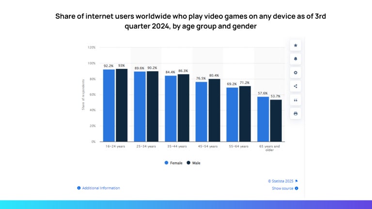 Statista chart 2025, age groups of people globally who are gamers.