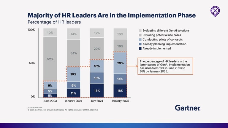 2025 Gartner HR Leaders implementing AI in hiring process chart. 