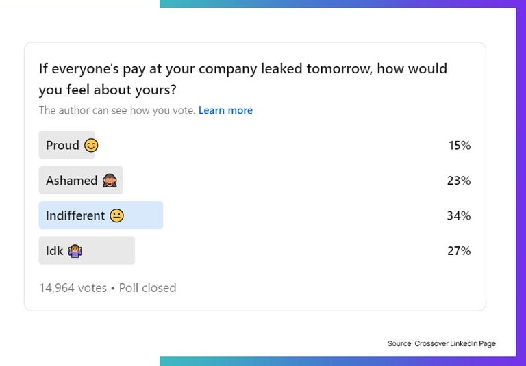 Crossover LinkedIn poll on company pay leaks and how people feel about it. 2024. 