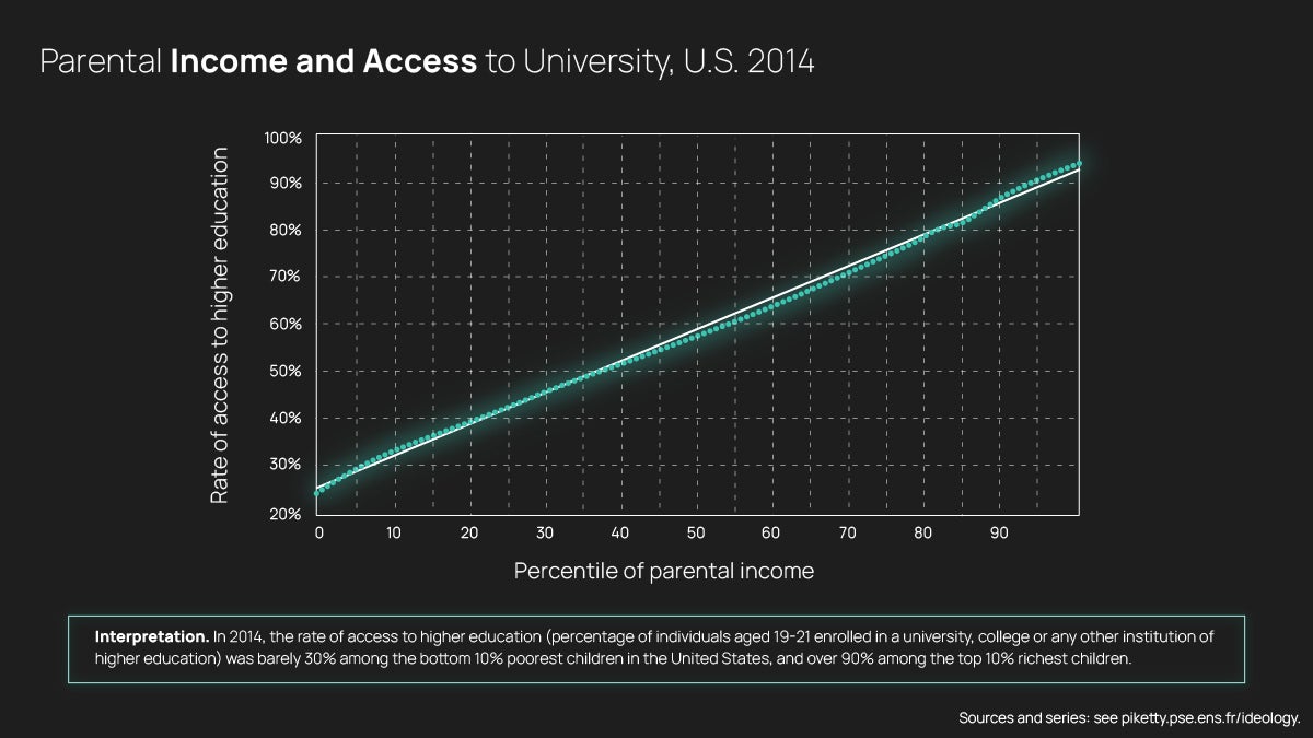 Parental Income and Access to University