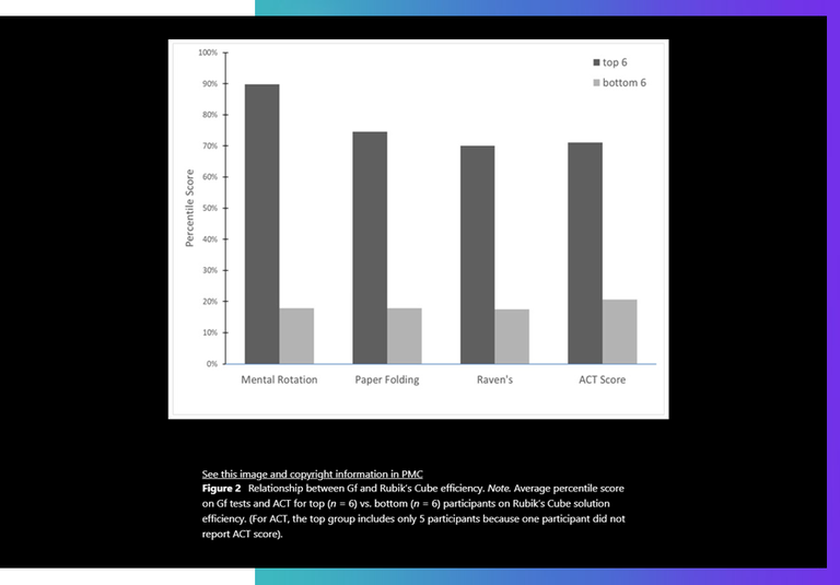 Rubik's Cube fluid intelligence study.