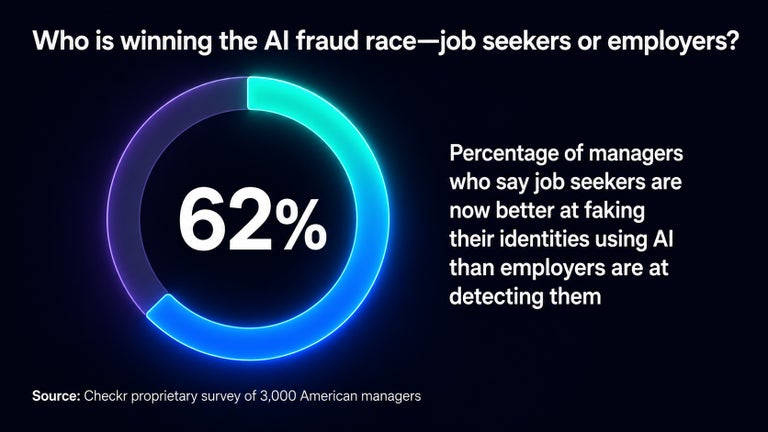 Checkr survey of 3000 American managers, 62%.