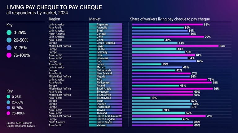 ADP’s People at Work 2025 report - living paycheck to paycheck