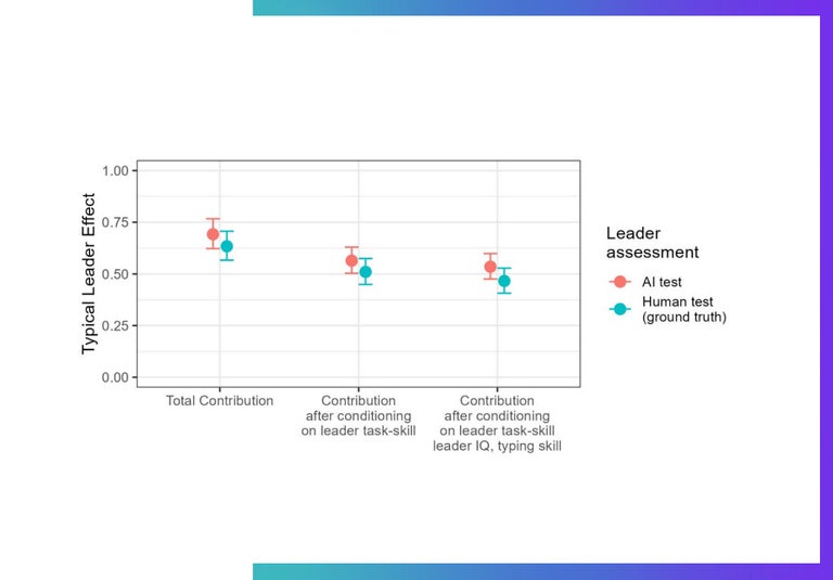 Leadership assessment from study. 