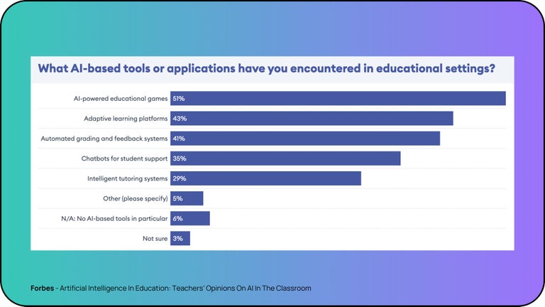 More than half of educators now use AI-edutainment in their classrooms. Four in ten use it for personalization, grading, and feedback. And over a third deploy AI chatbots for student support.