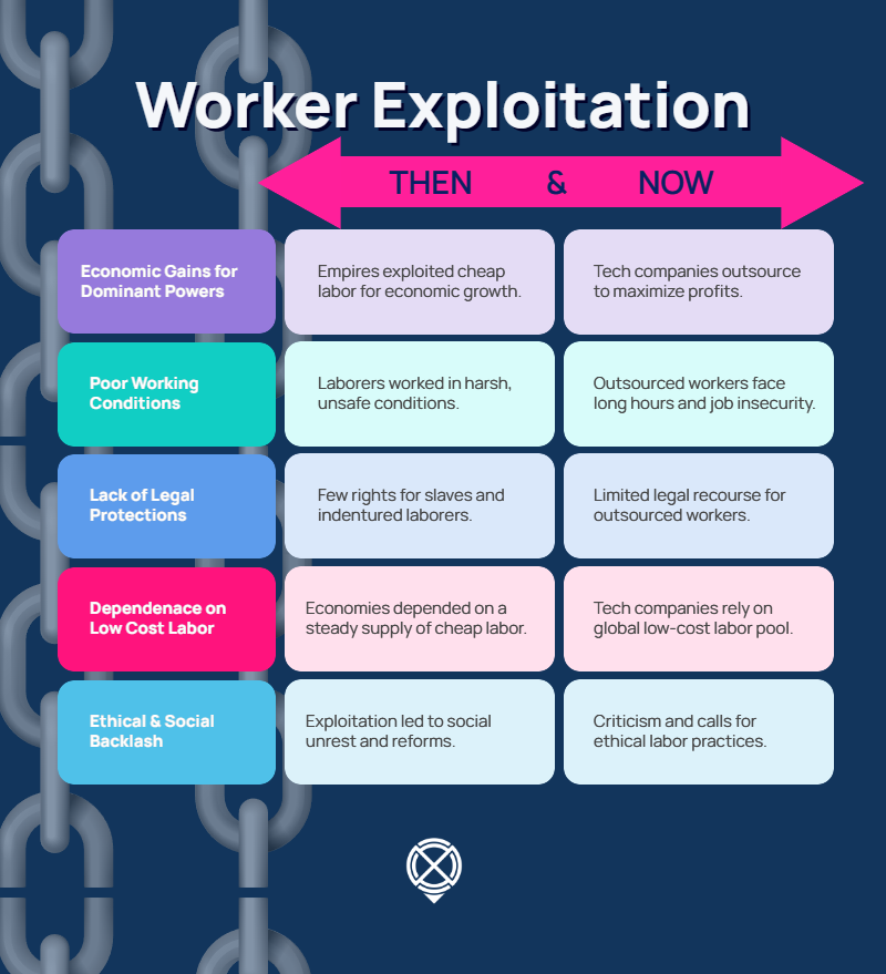 Worker Exploitation Infographic: Then and Now Outsourcing for remote workers. 