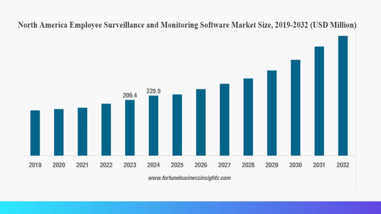 north American employee surveillance and monitoring software market size 2019-2032 - fortunebusinessinsights.
