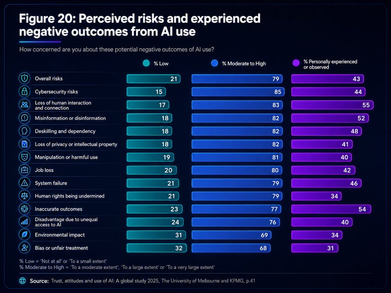 Trust attitudes and use of AI chart, University of Melbourne, KPMG. 2025.