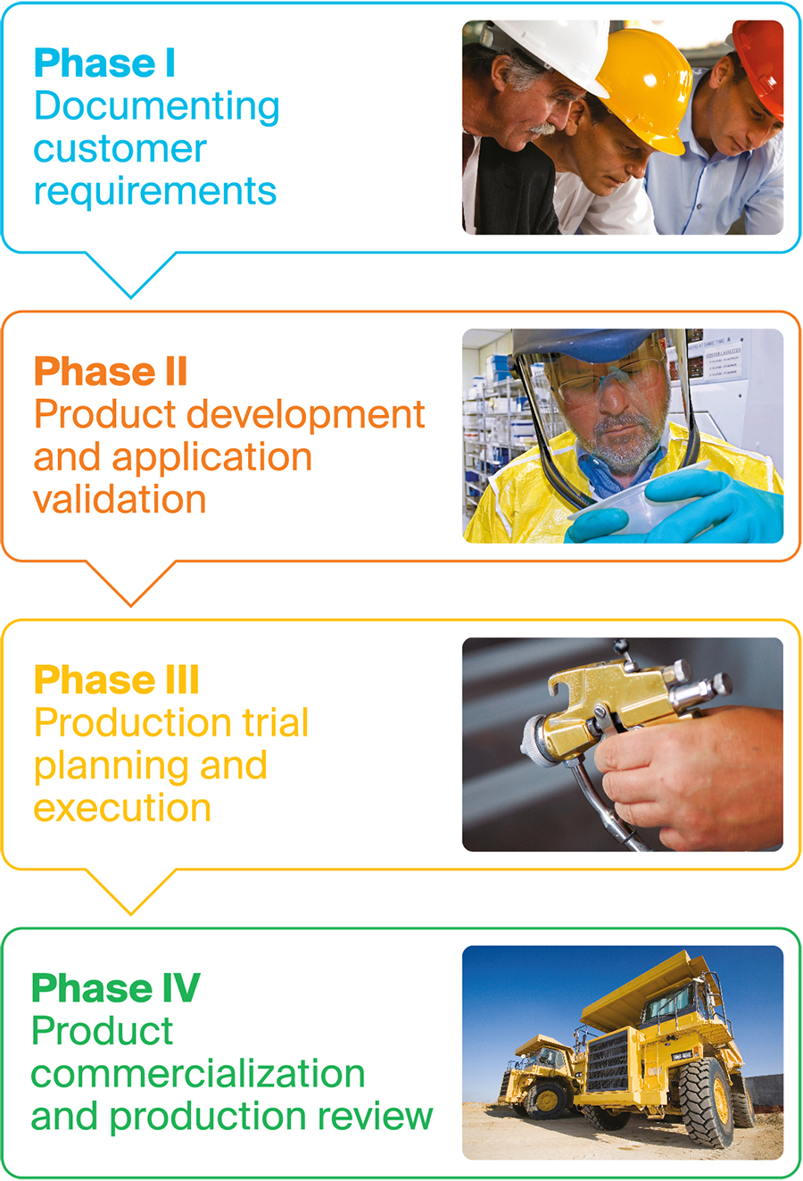 The 4 phases of Secure Launch Excellence include documenting customer requirements to development and commercialization.