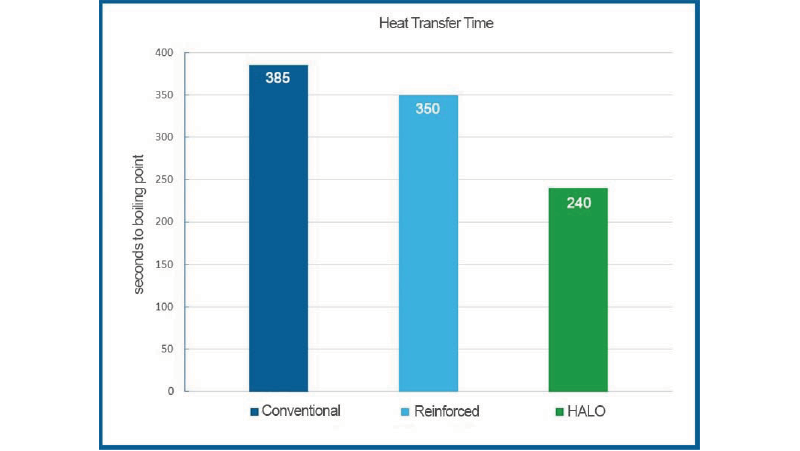 Heat transfer time comparison between copper cookware and nonstick cookware coated with HALO nonstick coating