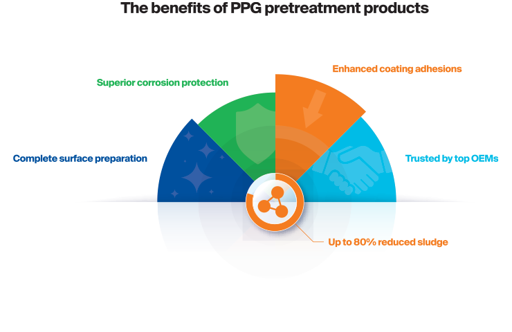 The benefits of PPG pretreatment products include complete surface preparation, superior corrosion protection and much more.