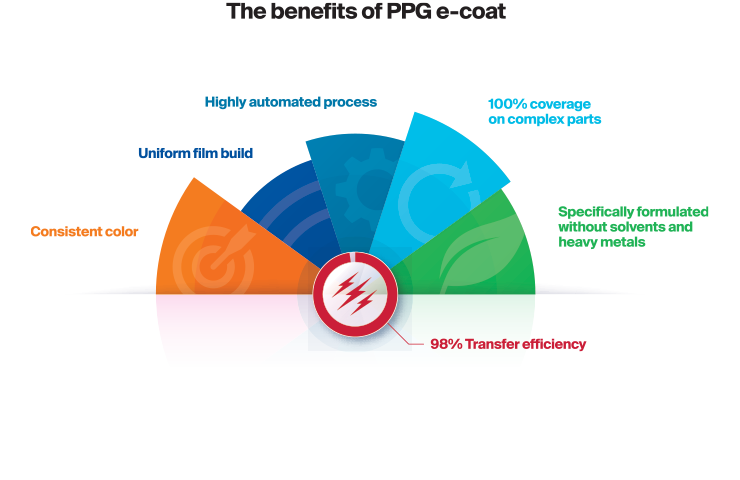 The benefits of PPG e-coats are consistent color, uniform film build, highly automated process, 100% coverage and much more.