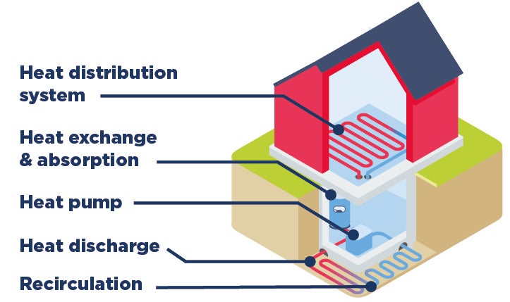 Small red house with heat distribution system, heat exchange and absorption, underground heat pump, heat discharge and recirculation system