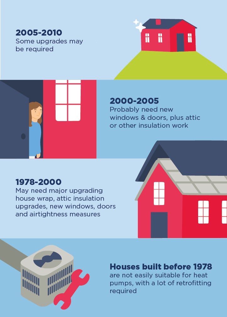 Breakdown of relation between years a house was built and upgrade required