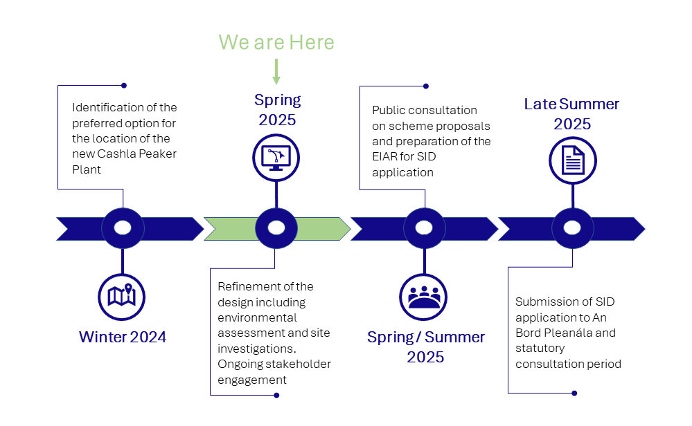 Timeline graph of activity for Cashla Peaker Plant