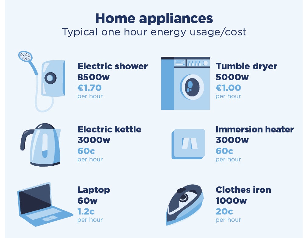 Home appliance energy usage per hour: Electric shower 8500w or €1.70. Tumble dryer 5000w or €1. Electric kettle 3000w or 60c. Immersion heater 3000w or 60c. Laptop 60w or 1.2c. Clothes iron 1000w or 20c.