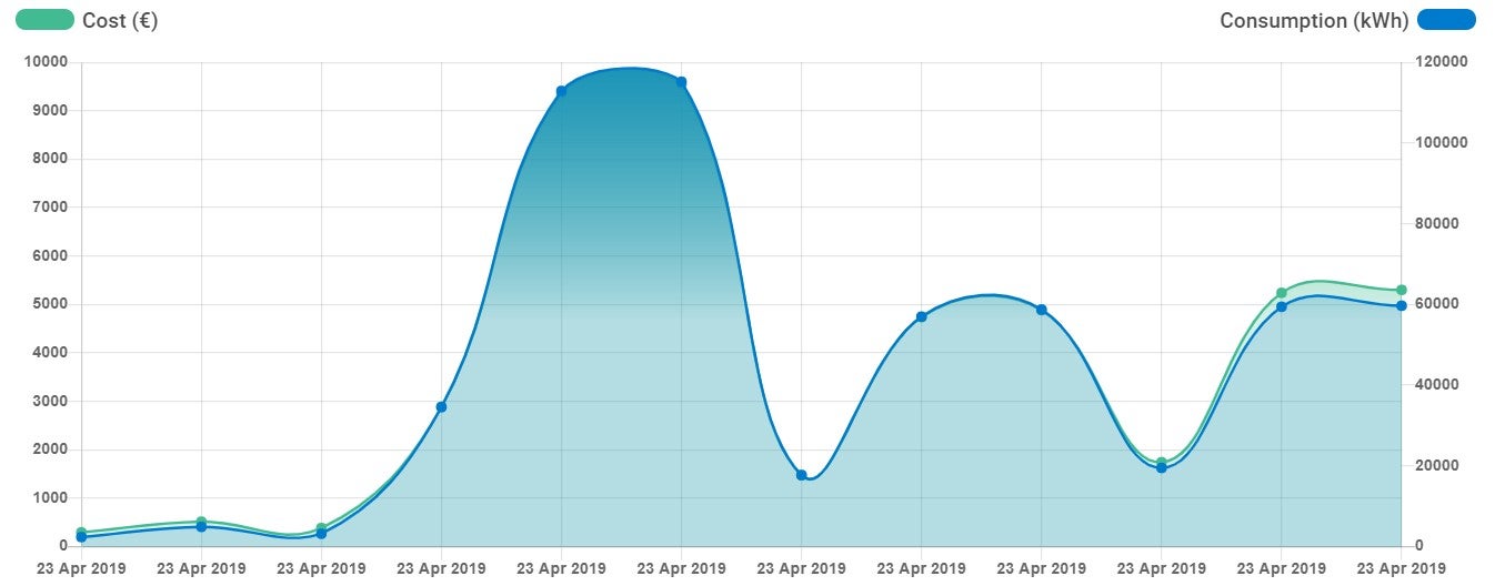 Cost and consumption graph