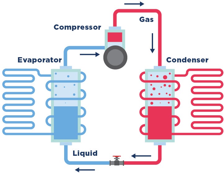 Chart showing function of a heat pump. In a circular system, liquid is pumped from below into an Evaporator, sent to a compressor, then gas is moved to a condenser, and pushed down into liquid to start again.