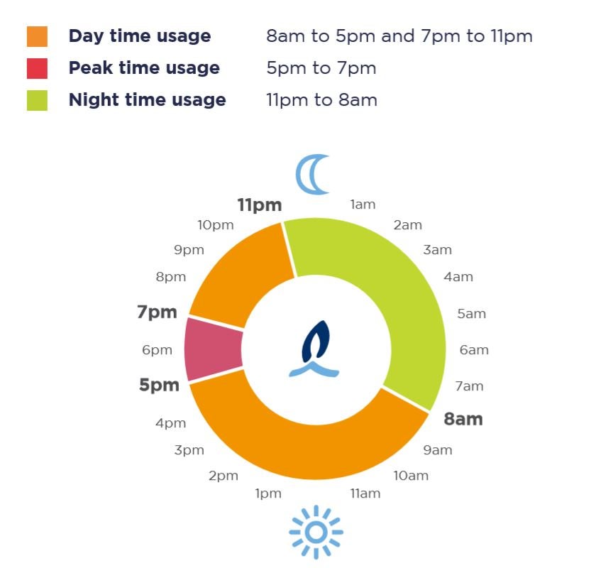 Clock of day night and peak rates on a smart tariff