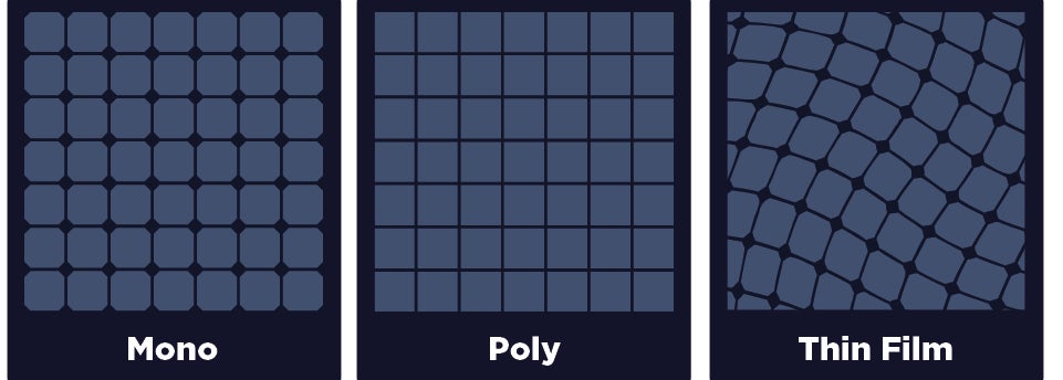 Mono, Poly and Thin Film solar panels