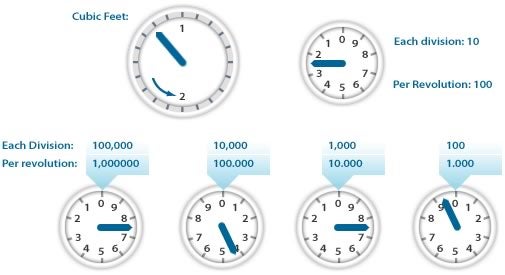 Gas dial clock meter