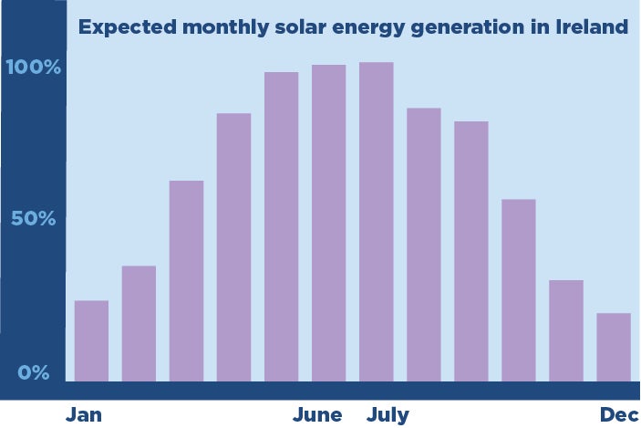 Graph showing solar generation Ireland