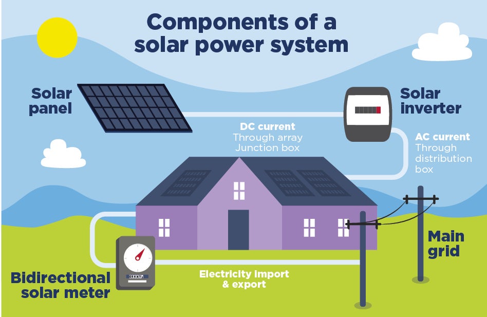 Solar Power System House