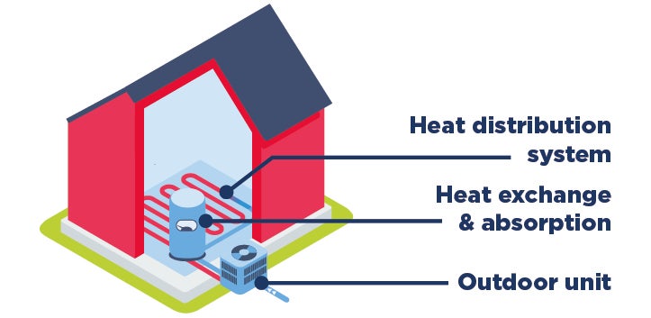 Small red house with a heat distribution system, heat exchange and absorption system and outdoor heat pump unit
