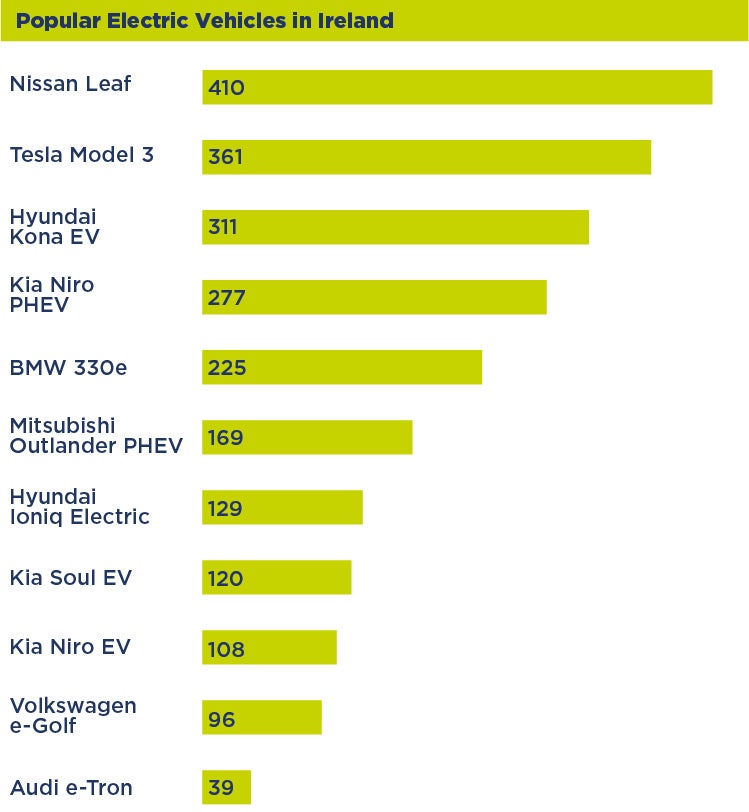 Chart of electric vehicles in Ireland
