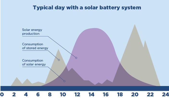 Graph showing typical day of a solar battery system