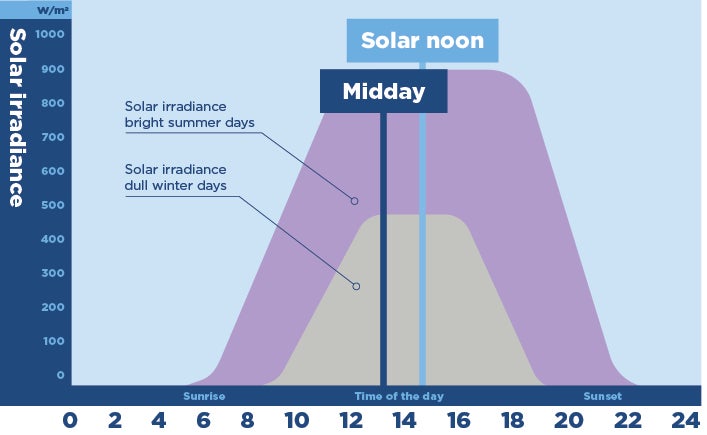 Graph showing solar irradiance