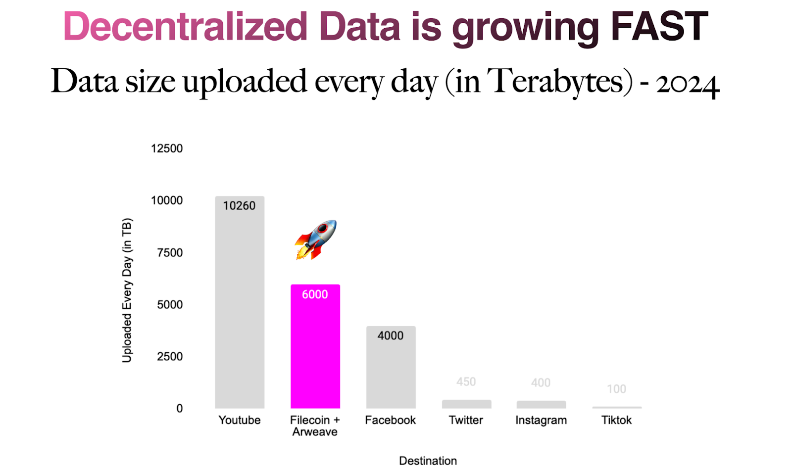 It is estimated that 64.6 EiB are uploaded to the internet daily, this will put decentralized storage at 3% of that traffic, and definitely a top destination for data that is growing exponentially.