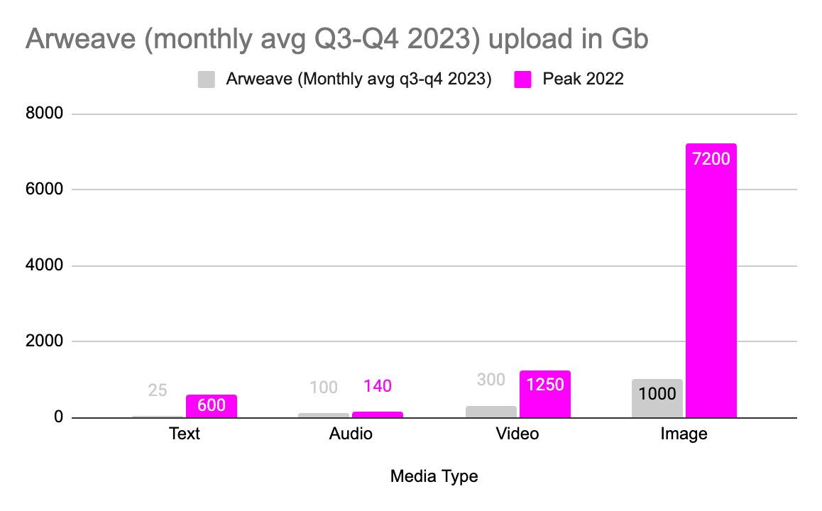 Monthly average data size uploads to Arweave by media modality