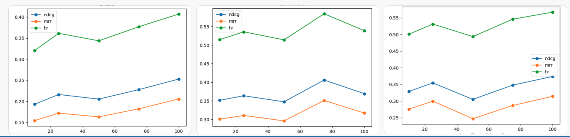 @mbd results showing relevancy metrics (rank of posts people click on) for different buckets of users & interactions on Farcaster