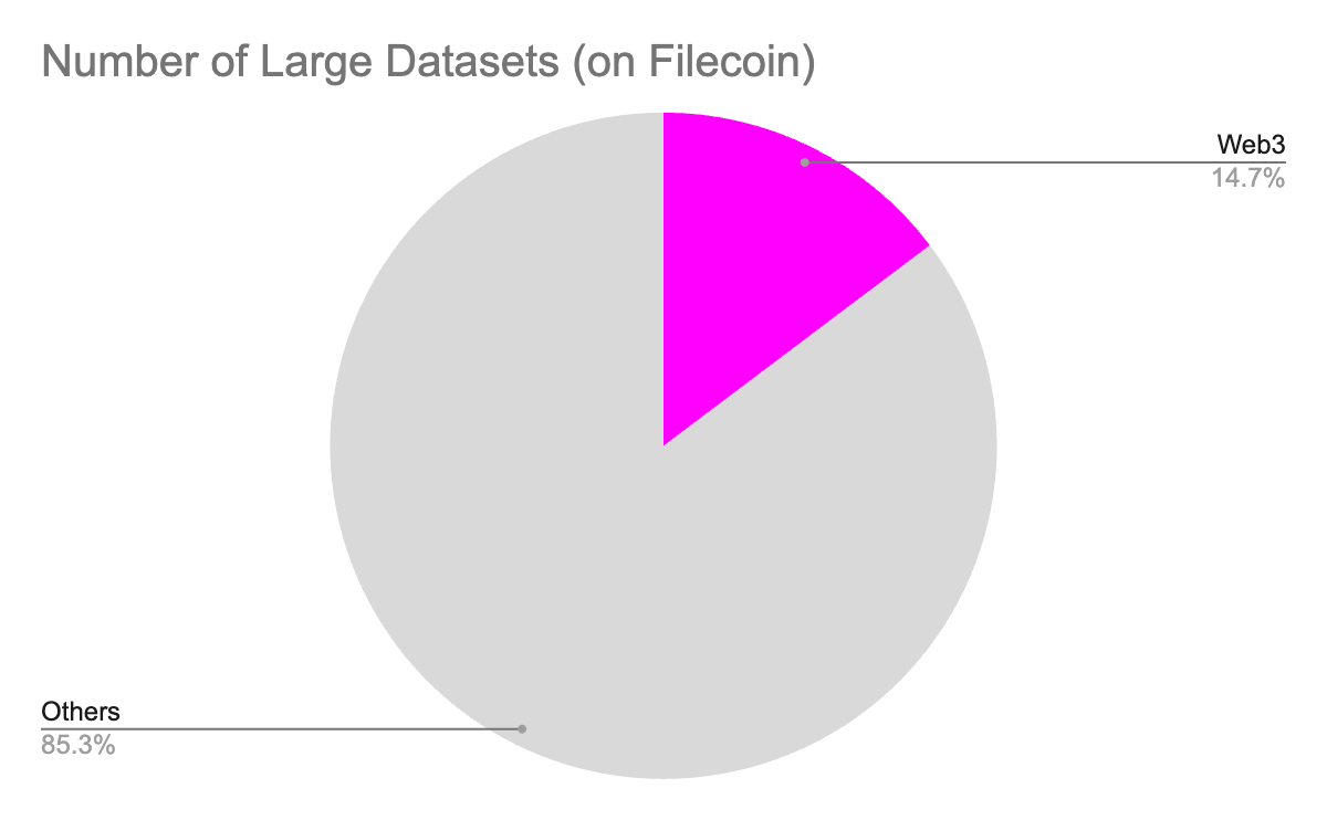 Proportion of Web3 / Crypto projects in Filecoin Plus program