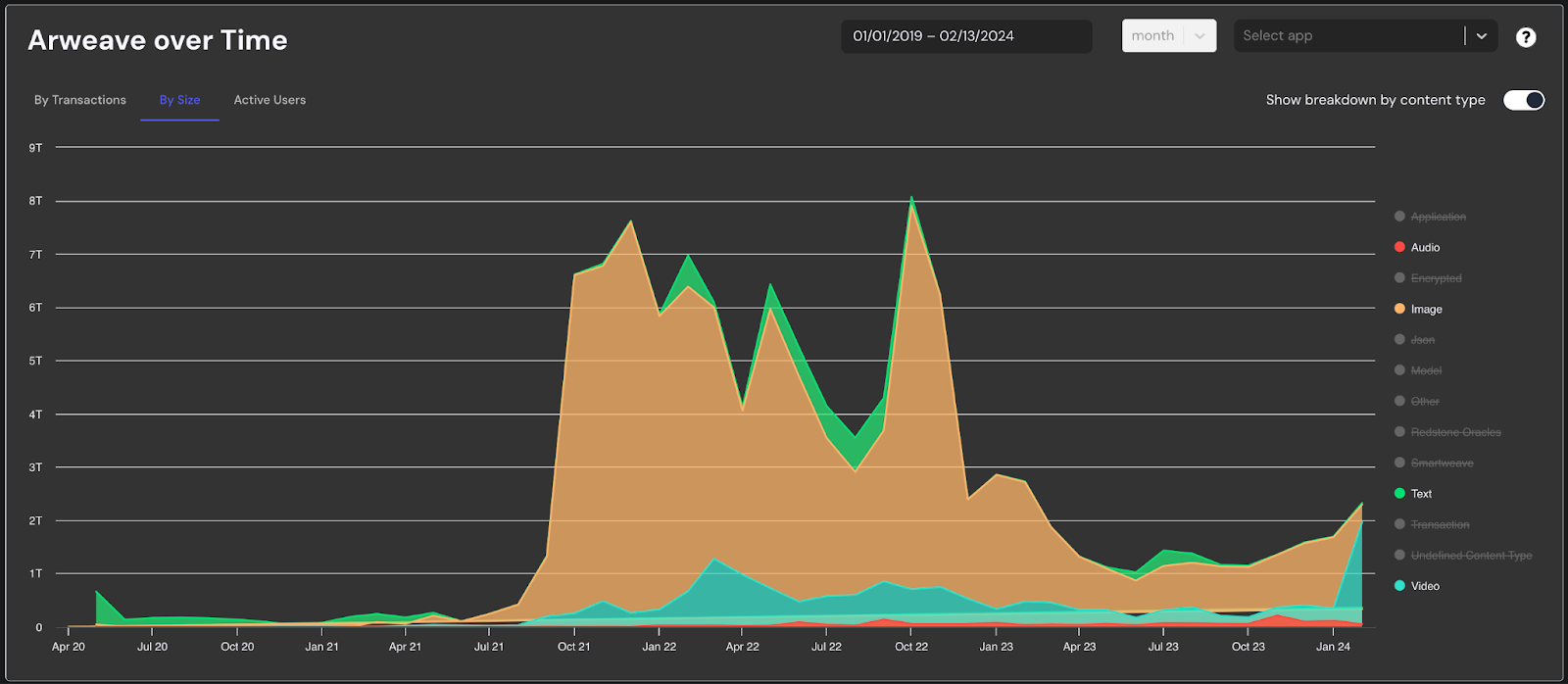 historical monthly data size upload to Arweave by media modality, courtesy of DataOS team.