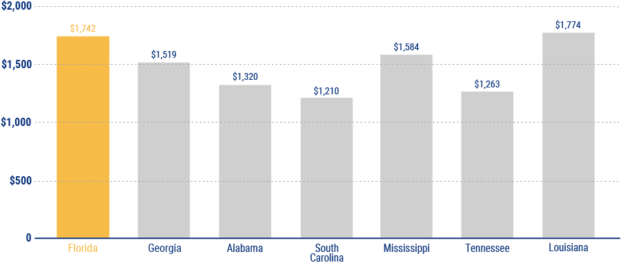 Average cost of car insurance per year in Florida