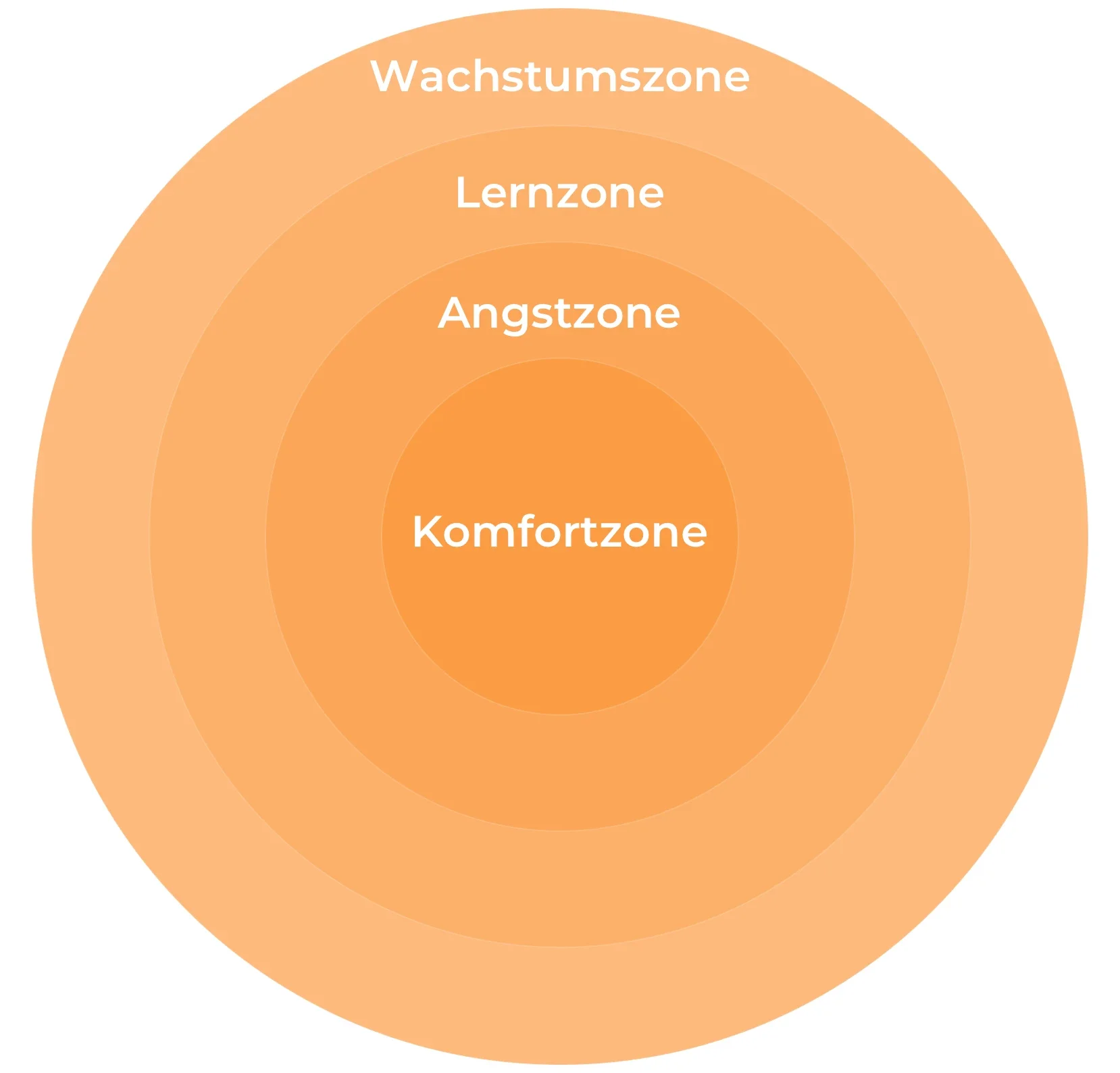 Diagram mit Infos zur Komfortzone.