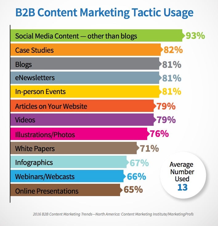 Top Five Digital Marketing Tactics to Increase ROI for Your Firm
