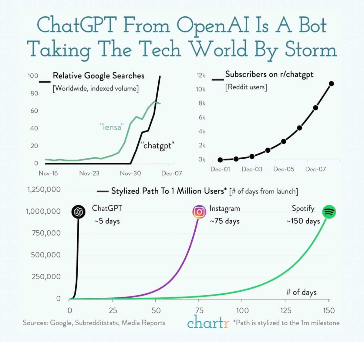 Picture of a Chartr graph that shows the growth of ChatGPT compared to Instagram and Spotify