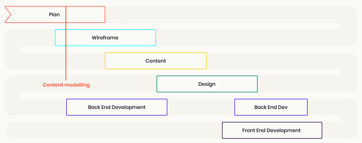 Content modelling in a headless CMS