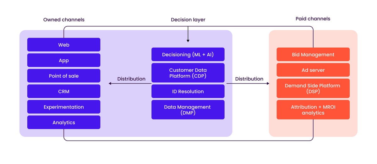 Picture of solution design for personalisation