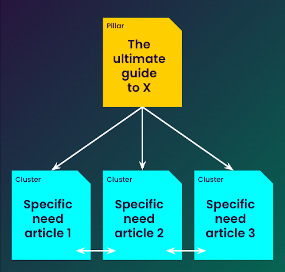 Picture of the SEO pillar clusters