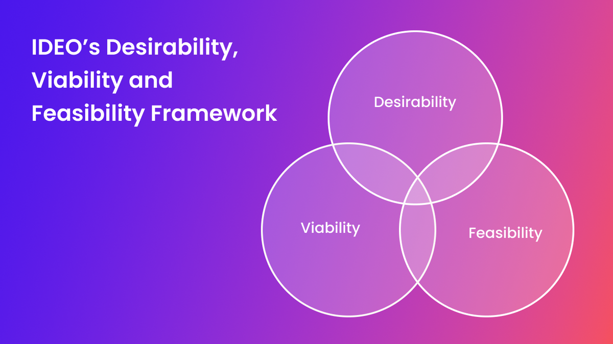 Venn diagram of desirability, viability and feasibility