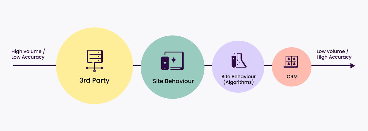 Picture of the personalisation levels