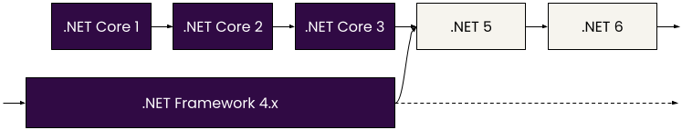 Diagram showing the upgrade paths for .NET Framework and .NET Core