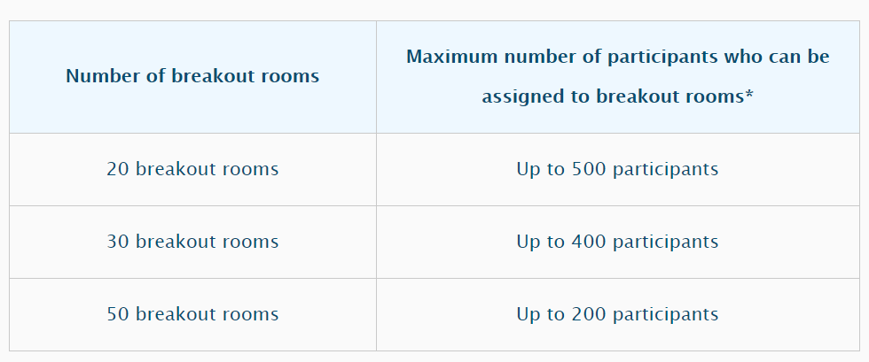 Table on number of participants in Breakout Rooms