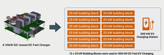 25kW SiC Module Based DC Fast Charging System onsemi